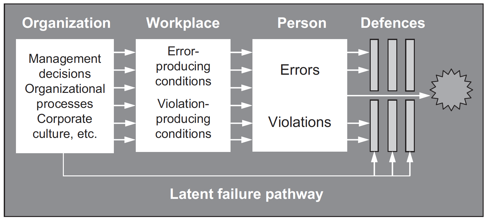 Latent Failure Pathway