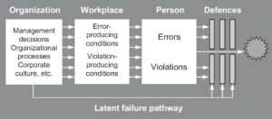 Summarizing the stages involved in an organizational accident