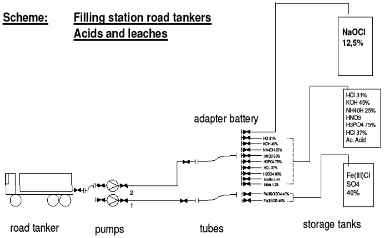 HCL unloading CL2 incident