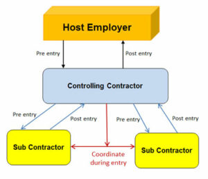 PRCSinConsreuction flowchart