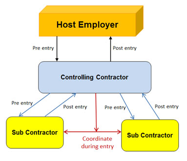 PRCSinConsreuction flowchart