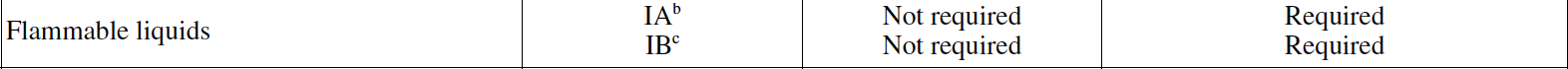Table 911.1 Flammable Liquids