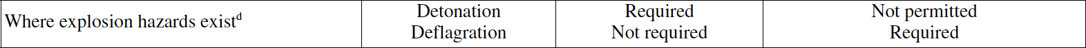 Table 911.1 Where explosion hazards exist