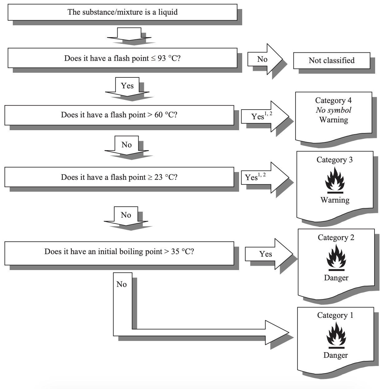 Flammable Liquids flow chart