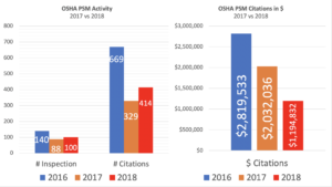 2016 2017 2018 PSM Inspection Trends