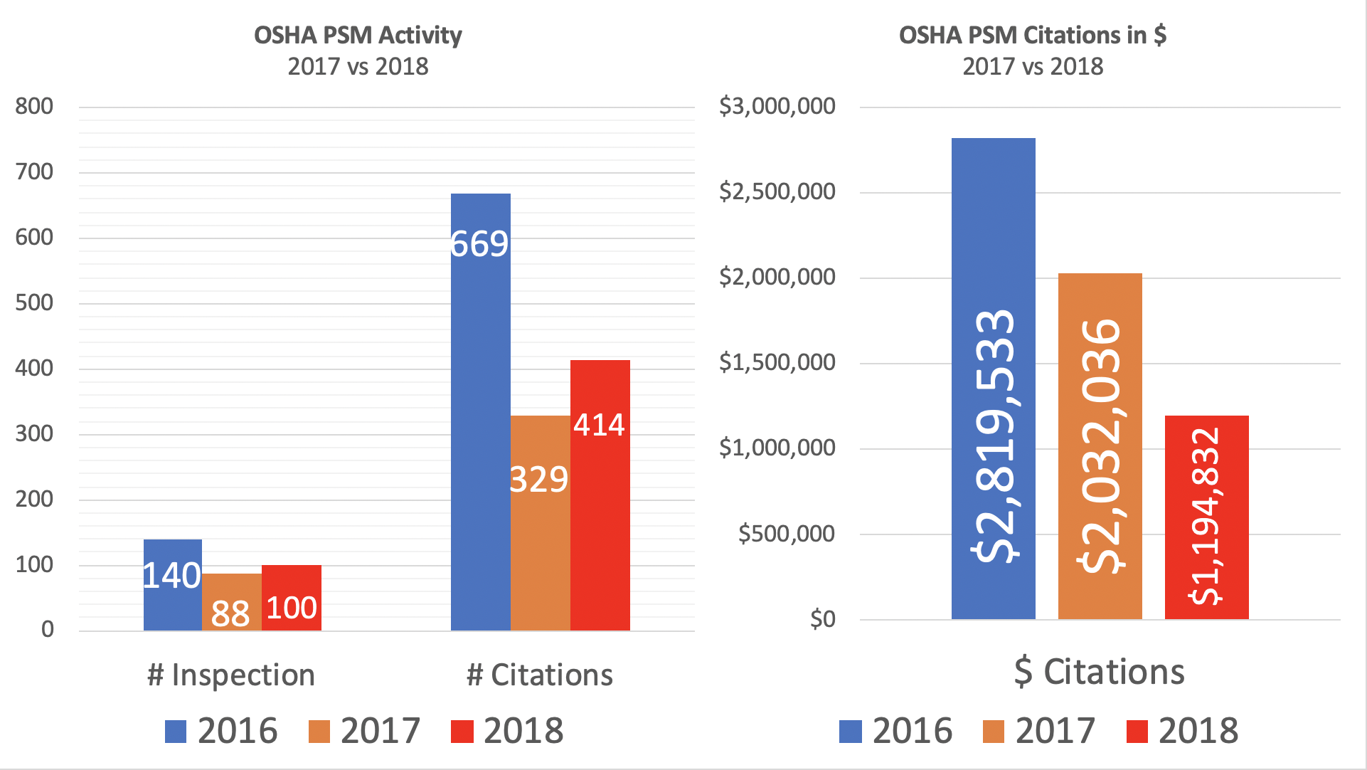 2016 2017 2018 PSM Inspection Trends