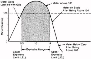 LEL meter reading