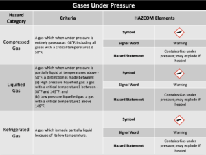 gases under pressure