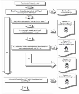 GHS 7th Ed Flammable Gas Flowchart