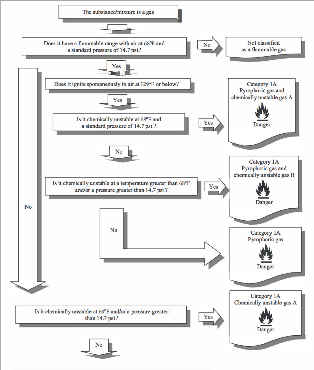 GHS 7th Ed Flammable Gas Flowchart