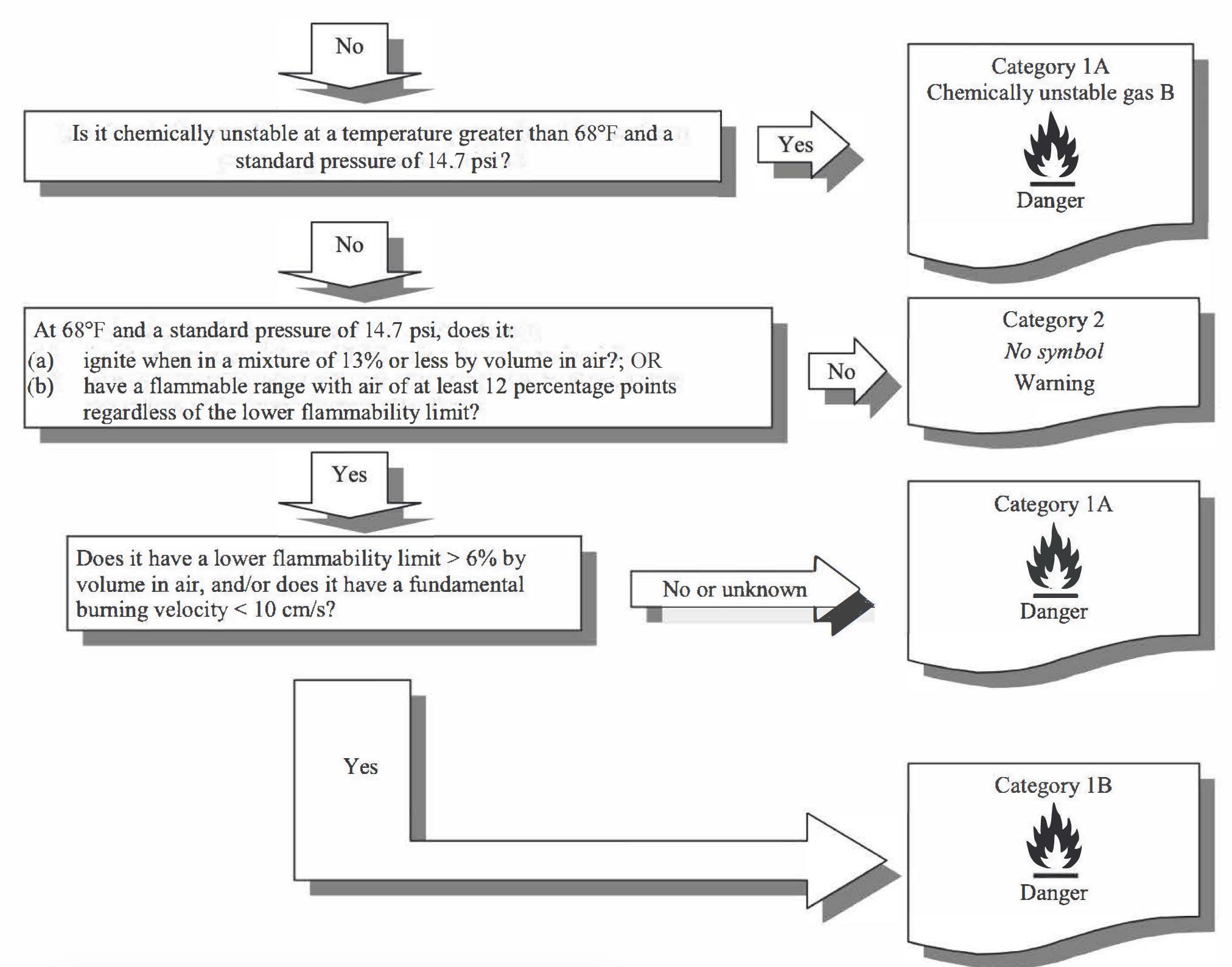 GHS 7th Ed Flammable Gas Flowchart 2