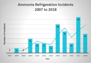 Canadian NH3 Incidents 2007 2018