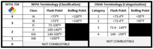 NFPA704 vsGHS Cats2