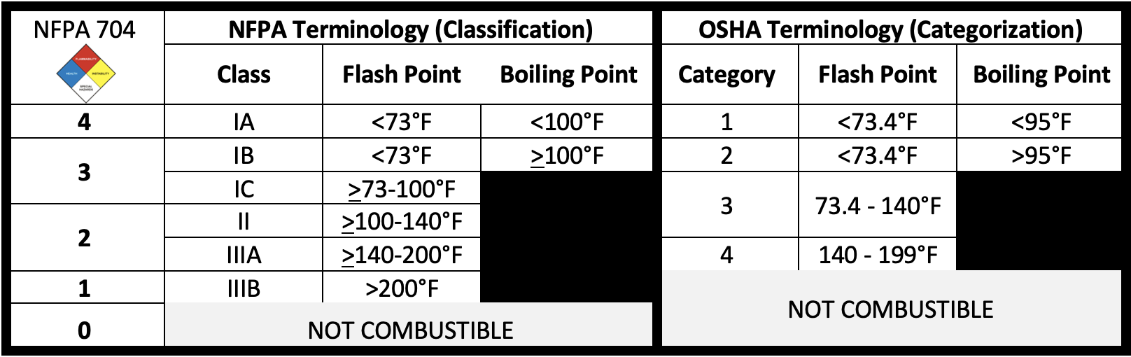 NFPA 704 vs OSHA Cat Table2