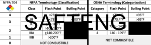 NFPA 704 vs OSHA Cat Table2 2 WM