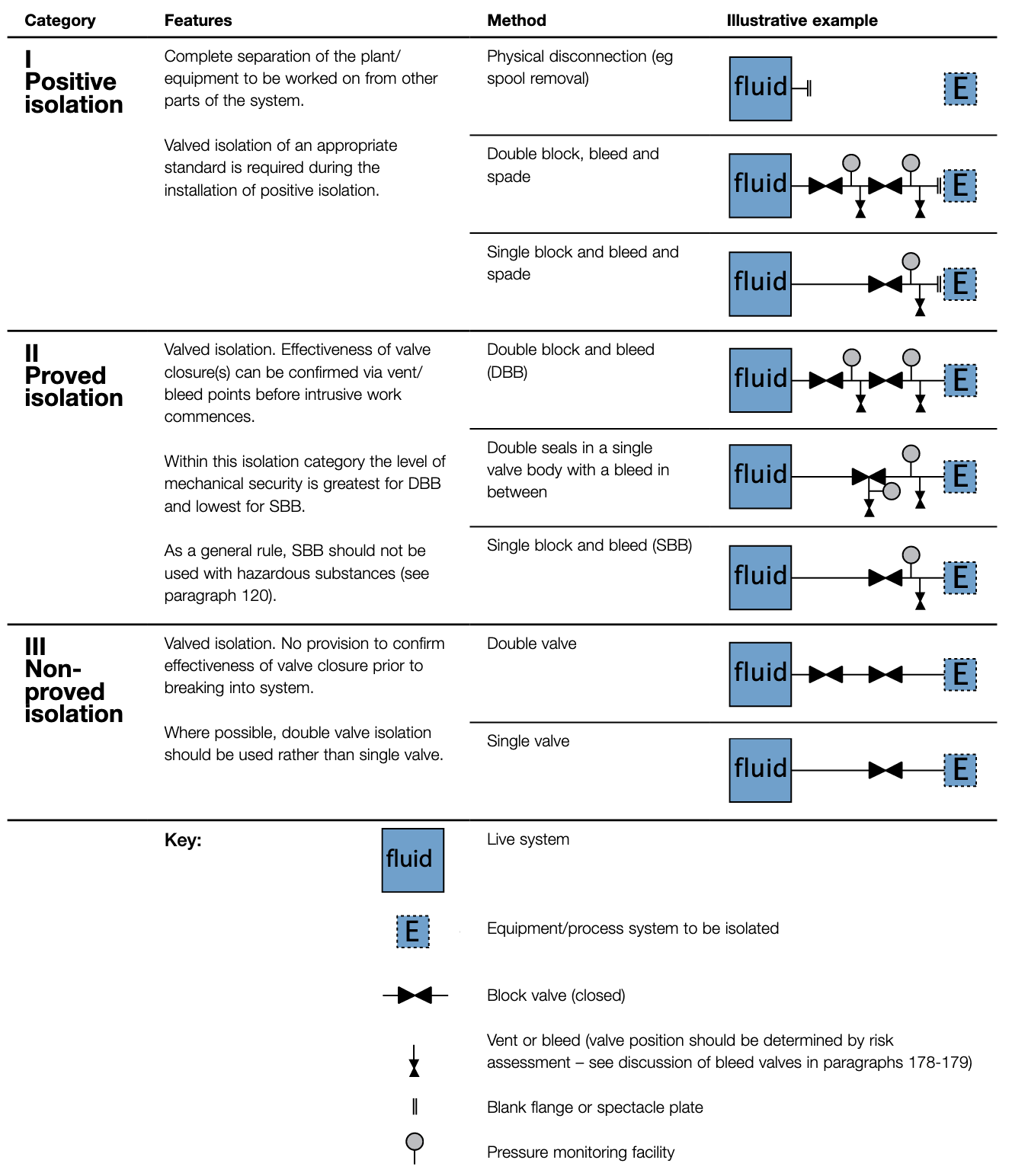 UK HSE Isolation Guide