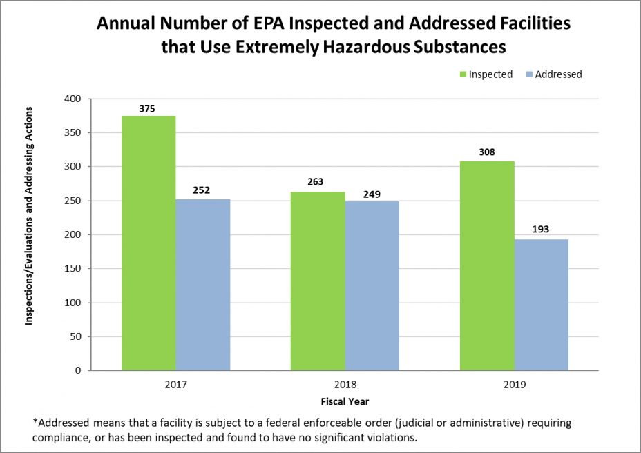 reducingaccidentalreleasesfacilities 2019 Graphs