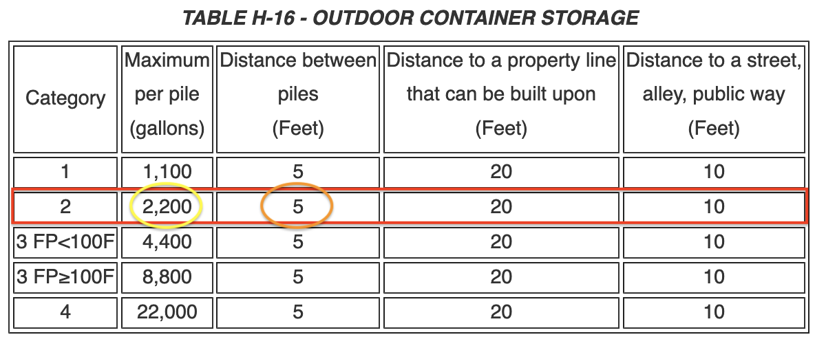Flammable Liquids Outdoor storage 1