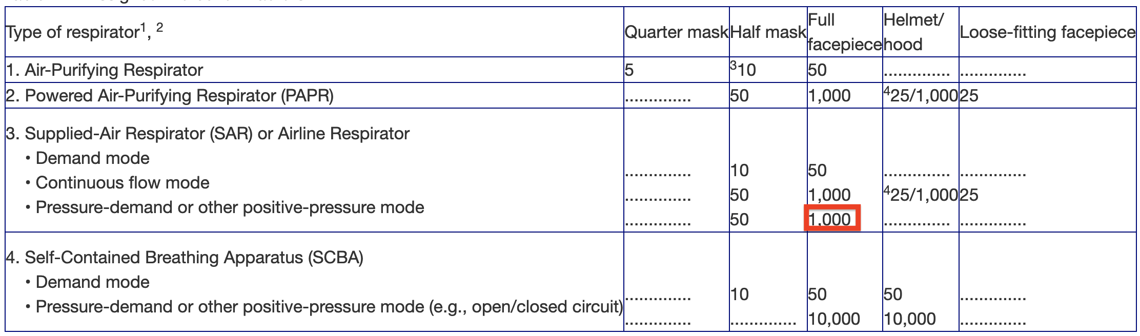 OSHA APFs 1000