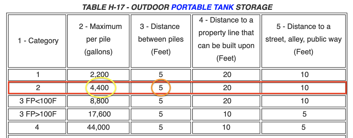 Table H 17 OUTDOOR PORTABLE TANK STORAGE