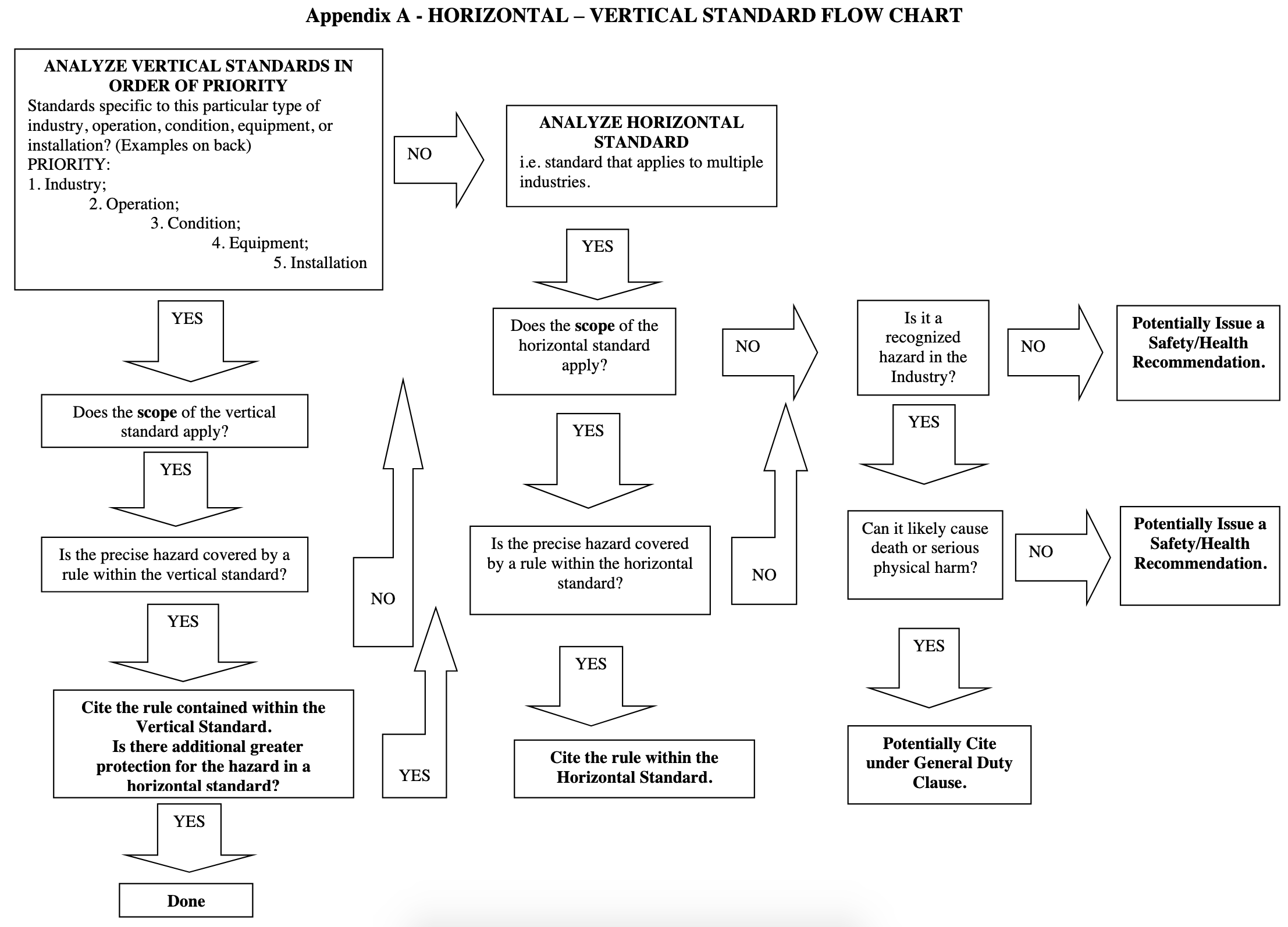 Appendix A Horizontal Vertical Standard Flow Chart