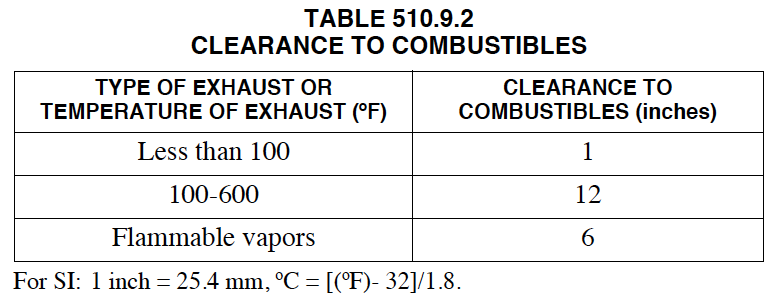 IMC Tablle 510.9.2 Clearance to Combustibles