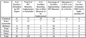 Table 1. Summary of IST Measures Implemented or Scheduled by Sector