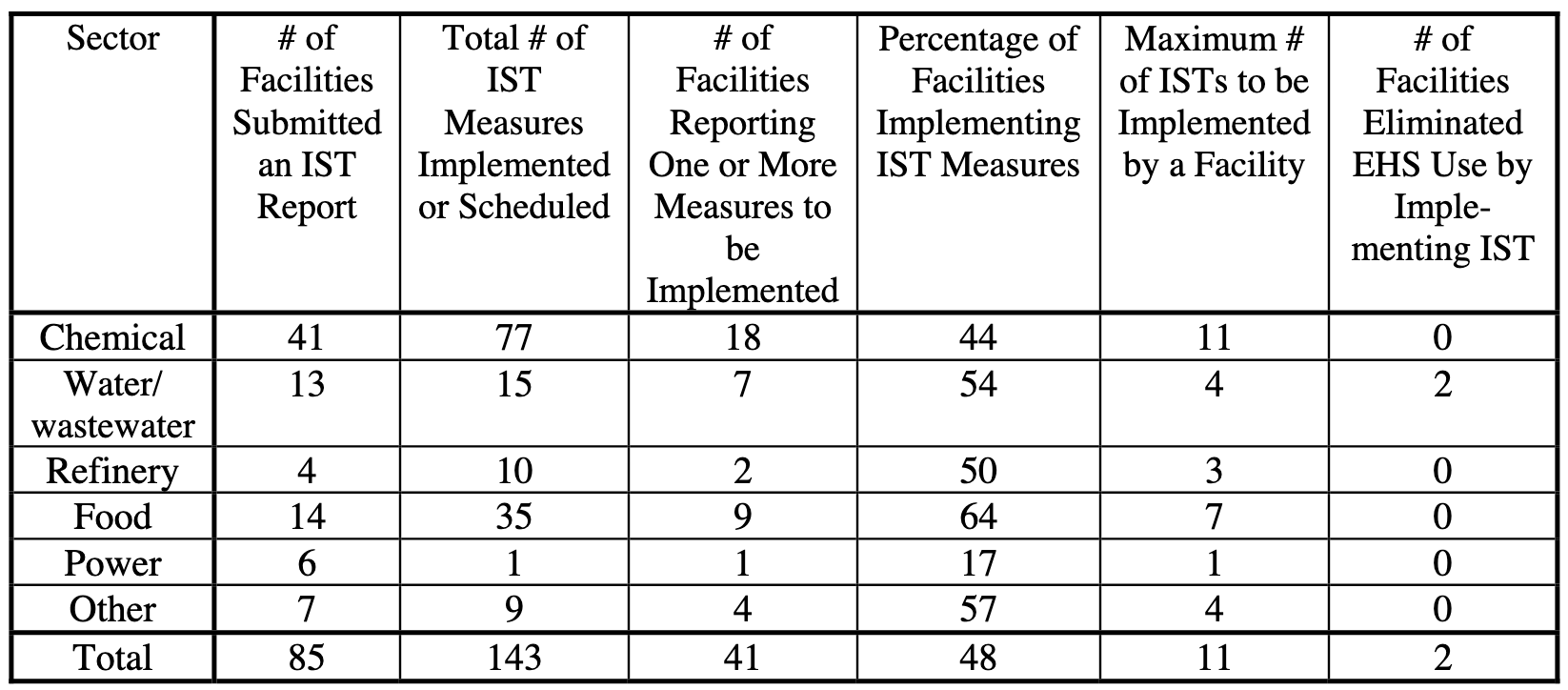 Table 1. Summary of IST Measures Implemented or Scheduled by Sector