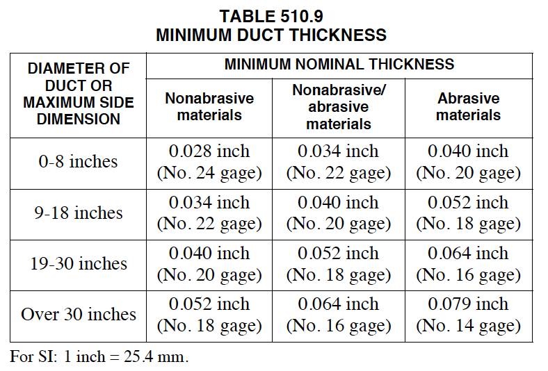 Table 510.9 Minimum Duct Thickness
