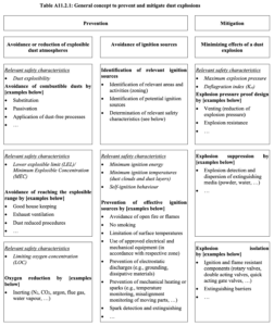 Table A11.2.1 General Concept to prevent and mitigate dust explosions