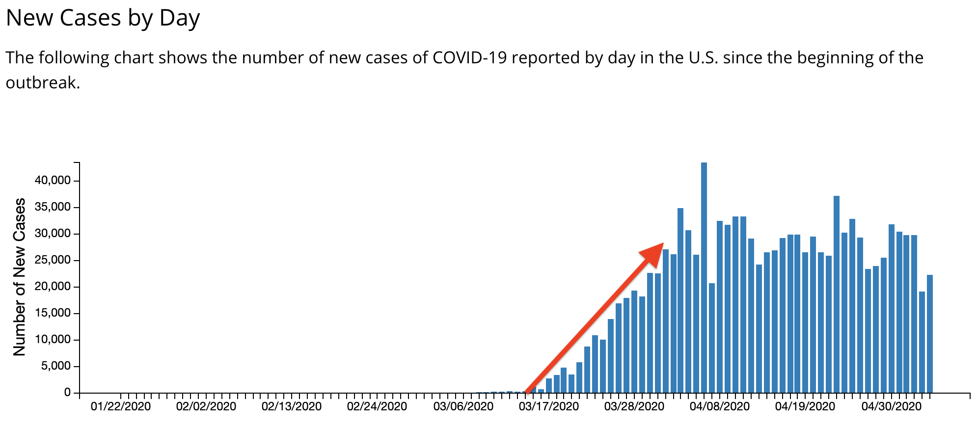 CDC COVID9 Daily Cases