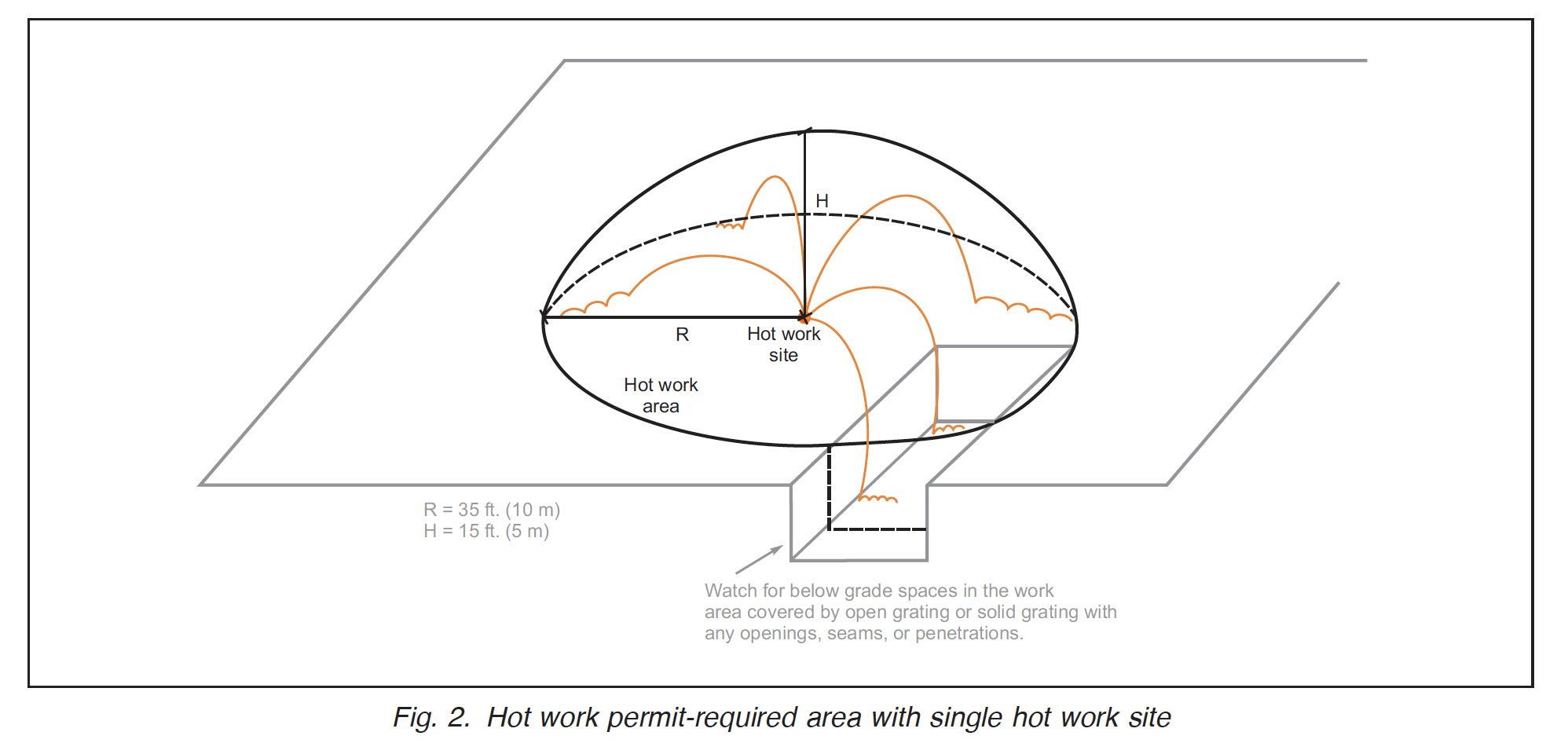 HW permit required area for single HW job