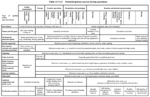 Table A11.2.2 Potential ignition sources