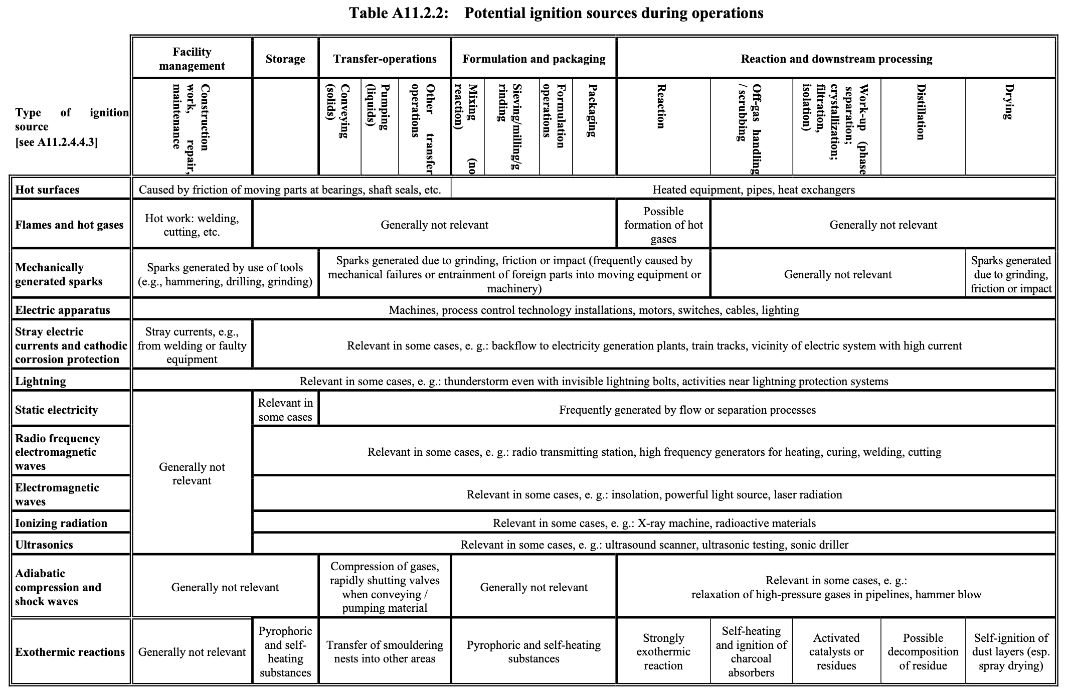 Table A11.2.2 Potential ignition sources