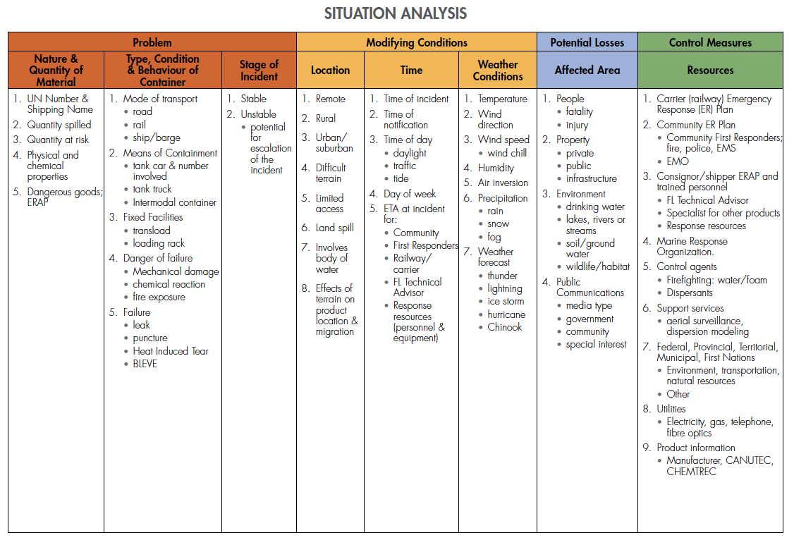 Transport CA Situation Analysis