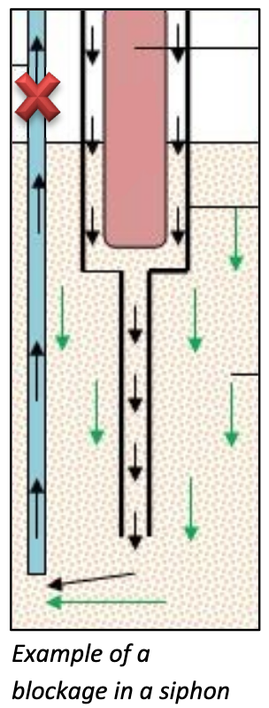 Blockage in siphon