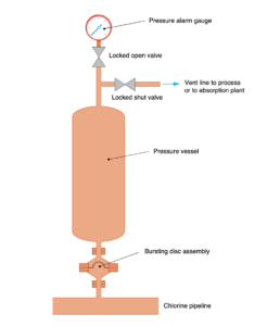 Cl2 Relief System