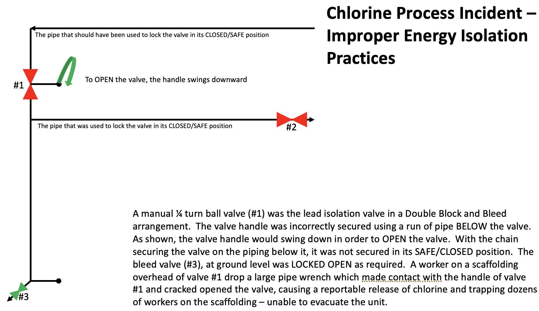 Chlorine Isolation Release