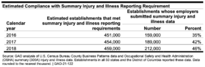 GAO OSHA recordkeeping 2021