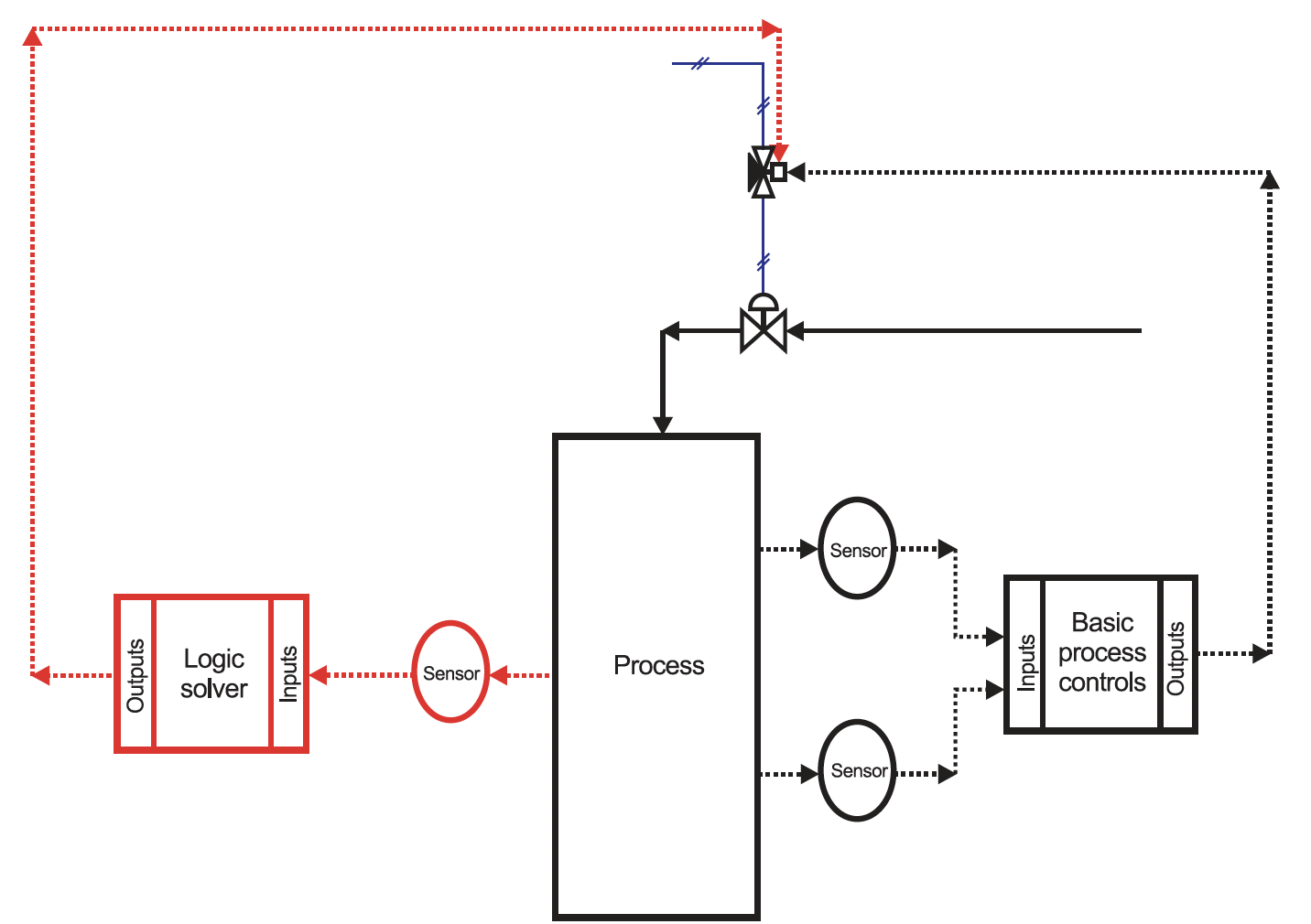 Global FM Interconnected BPCS and SIS