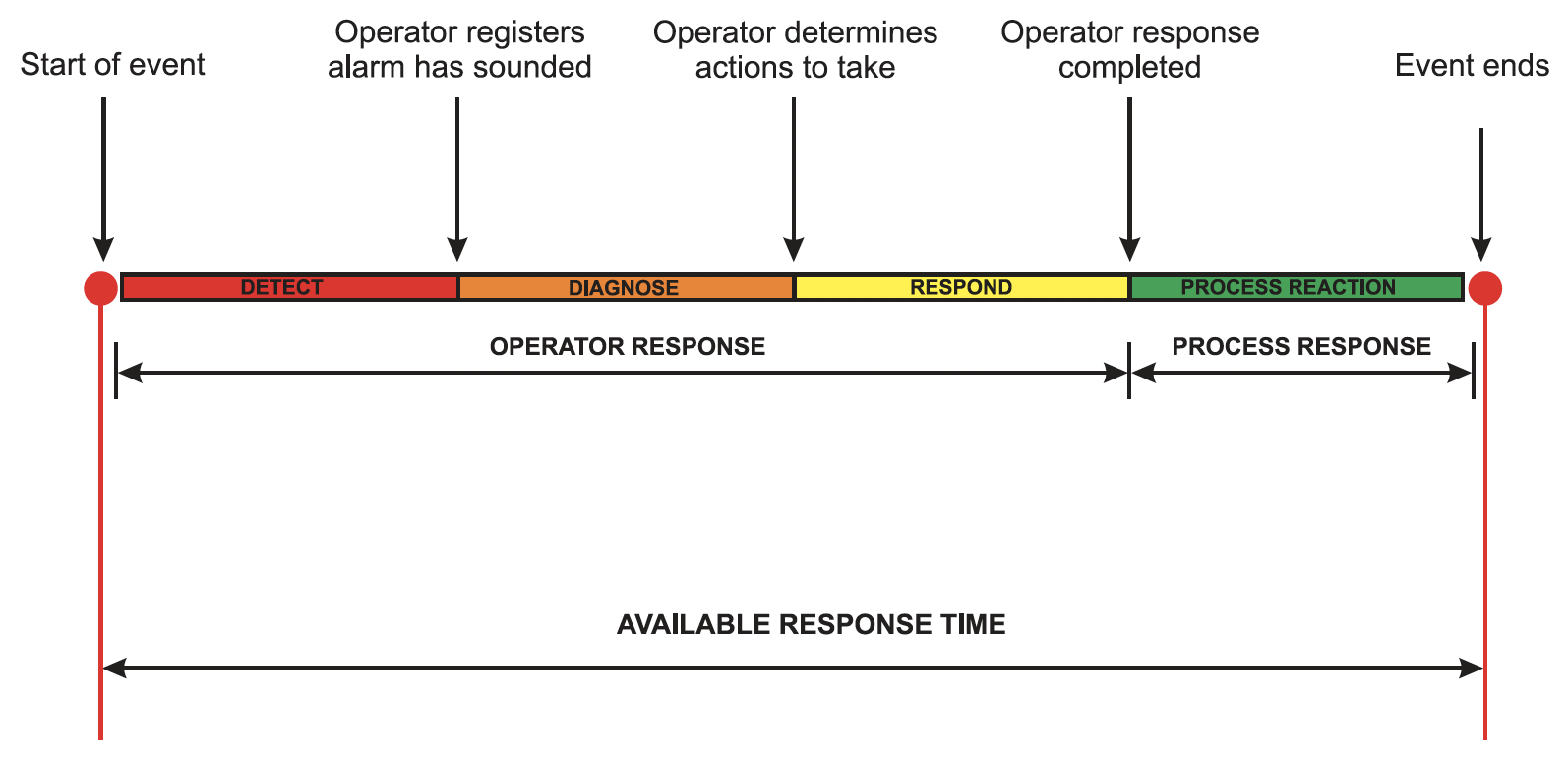 Global FM manual response time