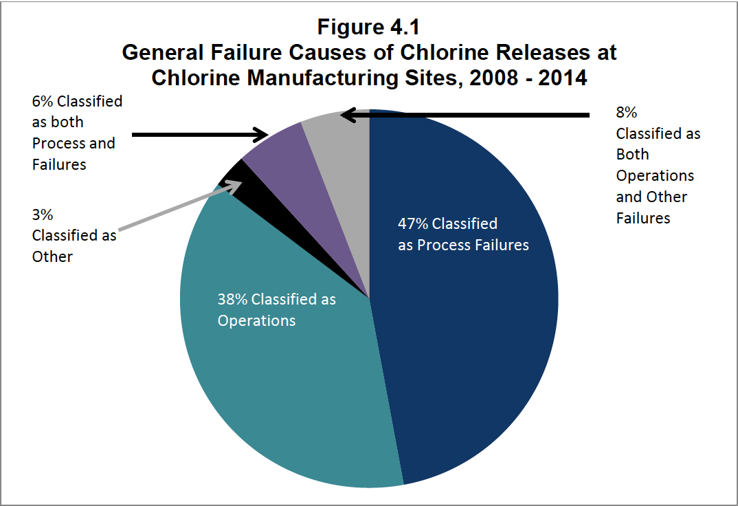 General Failure Causes of Chlorine Releases at Chlorine Manufacturing Sites 2008 2014