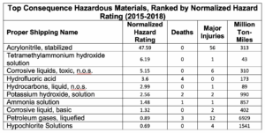 PHMSA Rated HAZMATS