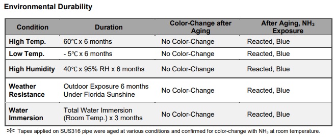 6 month frequency