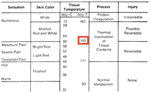FIG. X1.2 Thermal Sensations and Associated Effects Throughout Range of Temperatures Compatible with Tissue Life
