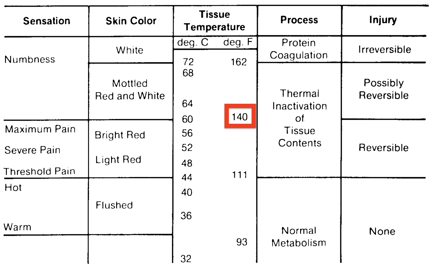 FIG. X1.2 Thermal Sensations and Associated Effects Throughout Range of Temperatures Compatible with Tissue Life