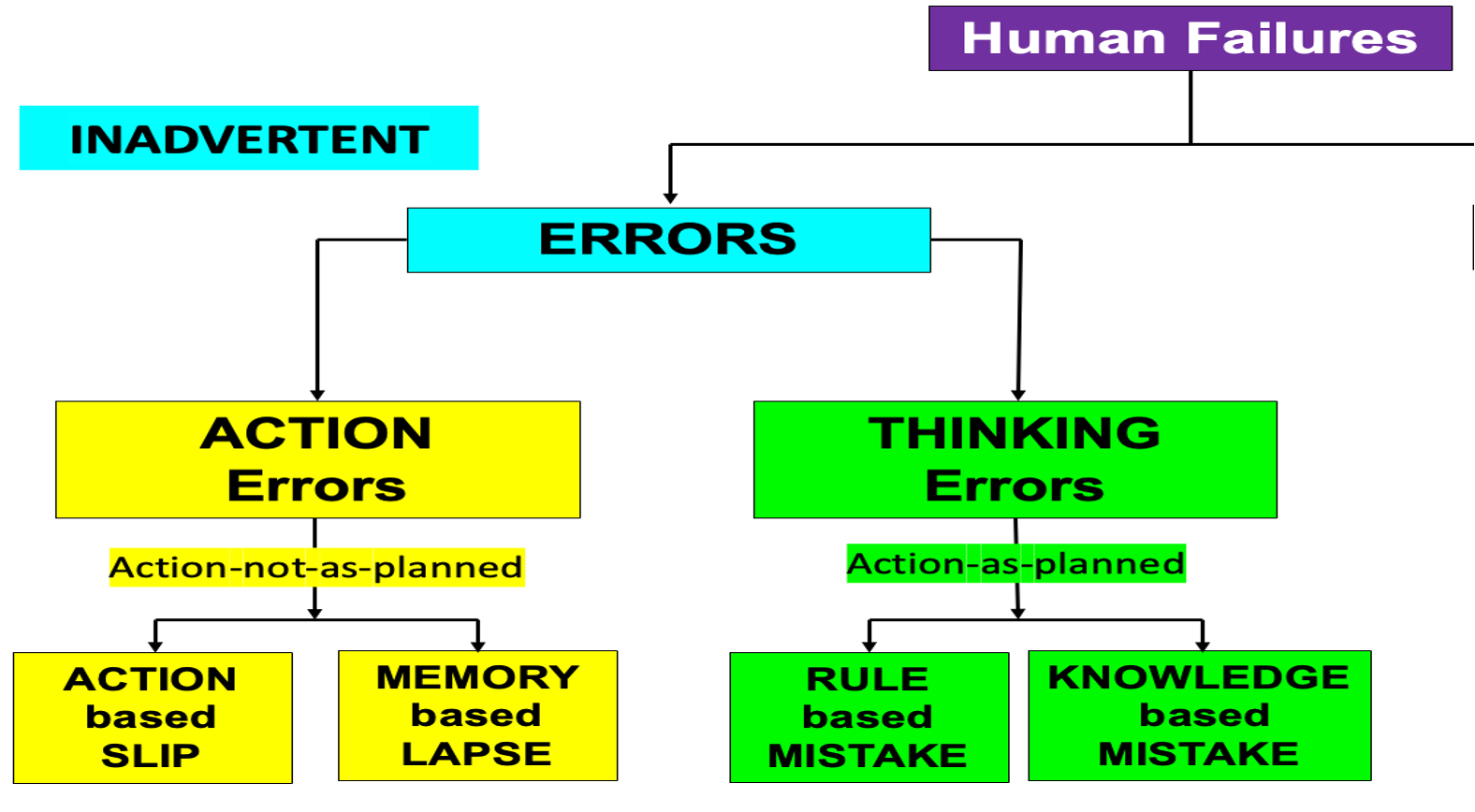 Errors Reason Model