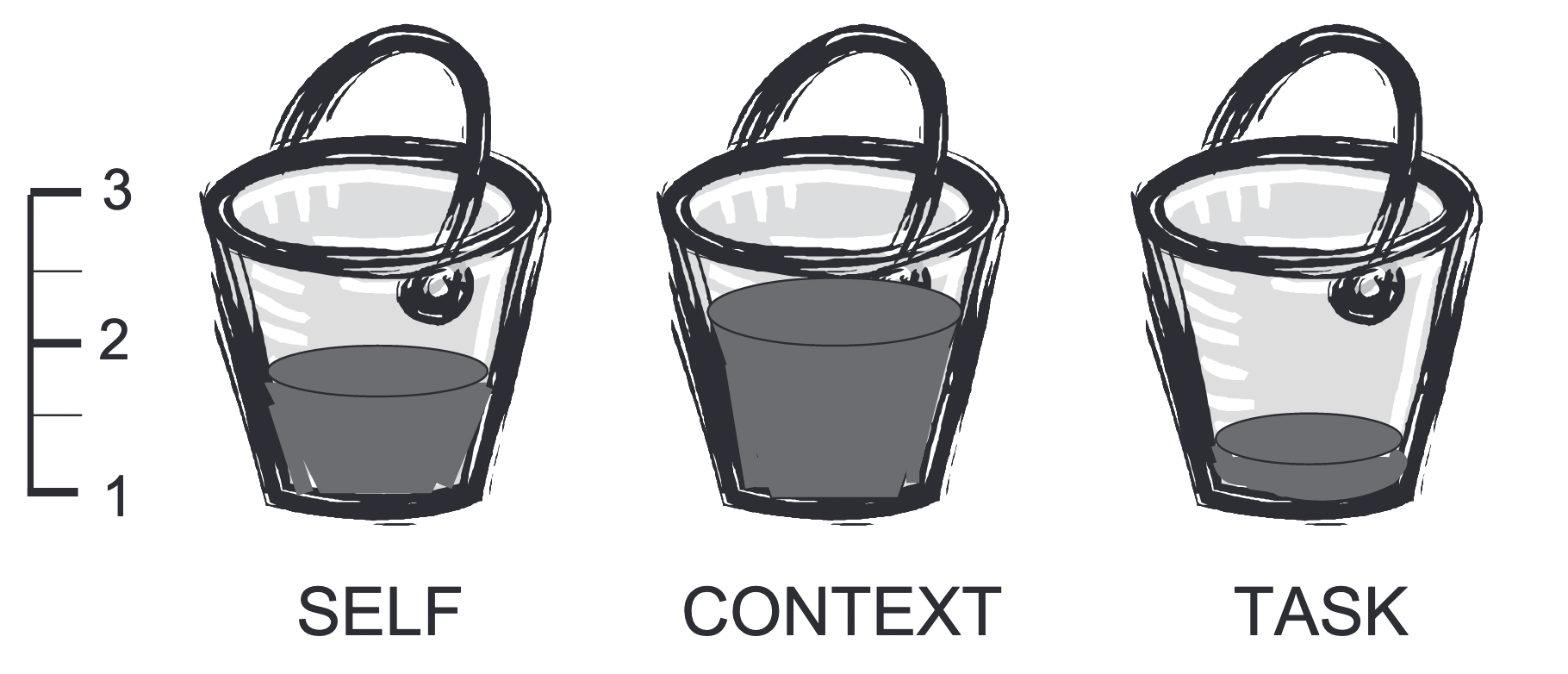 The 3 Bucket Model Reason