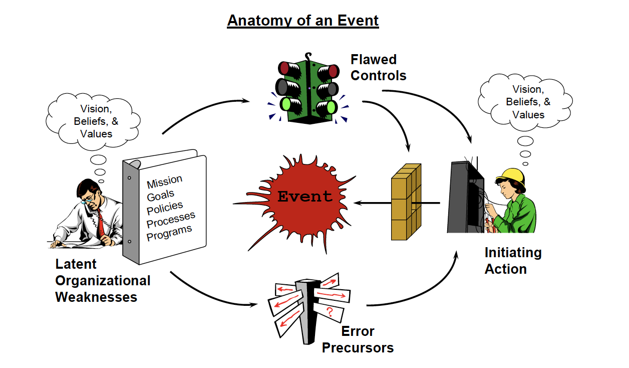 Anatomy of an Event