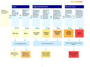 Human_Error_and_Violation_Decision_Flow_Chart.png